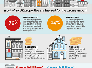 Too many underinsurance disasters waiting to happen