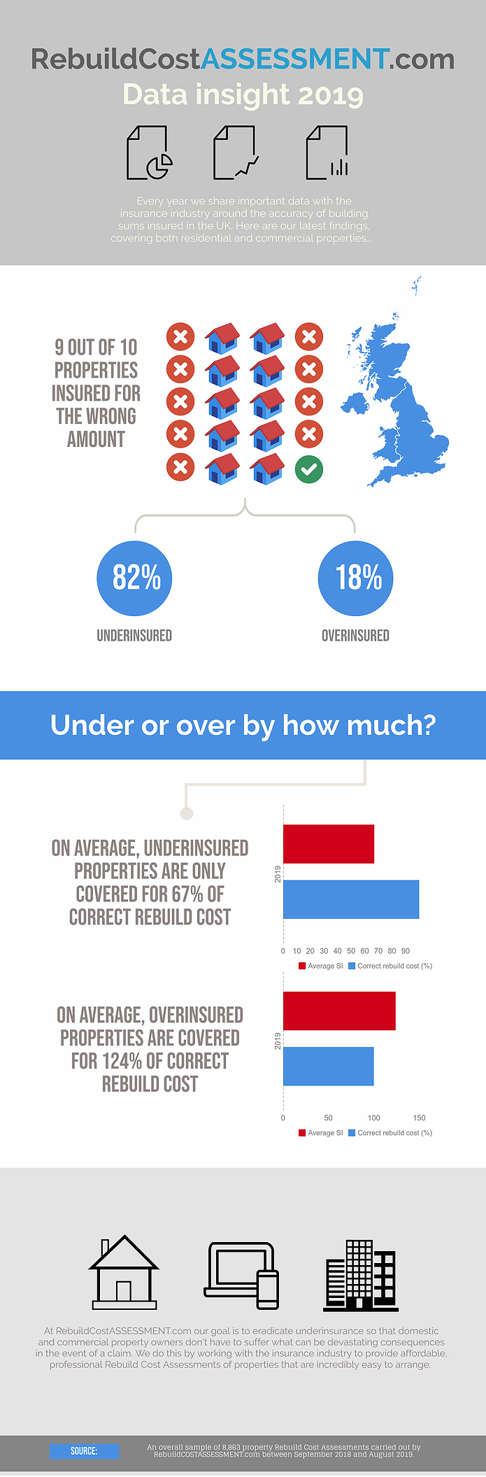Infographic showing UK property insurance data, revealing 82% are underinsured, 18% overinsured. Bar charts illustrate coverage levels.