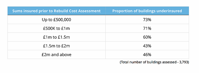 Table showing insurance sums vs. underinsured buildings: Up to £500k (73%), £500k-£1m (71%), £1m-£1.5m (60%), £1.5m-£2m (43%), £2m+ (46%). Total 3,793.