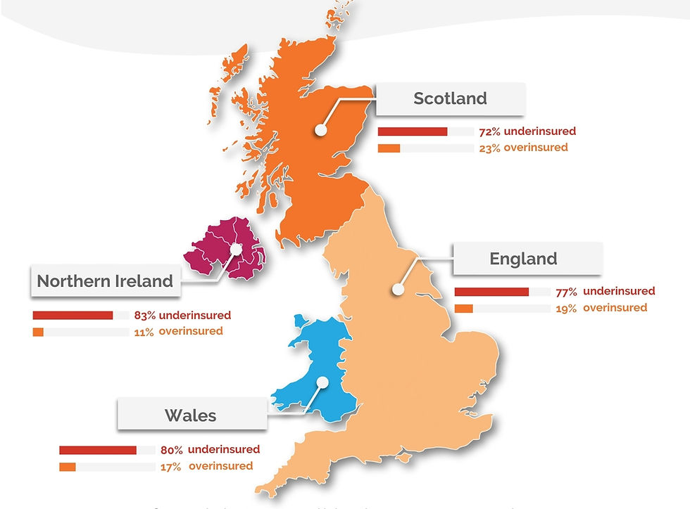 A map of the UK, split by country (England, Scotland, Wales and Northern Ireland) showing the percentage of under and over-insurance in each nation. England - 77% underinsured, 19% overinsured. Scotland 72% underinsured, 23% overinsured. Wales 80% underinsured, 17% overinsured. Northern Ireland 83% underinsured, 11% overinsured.